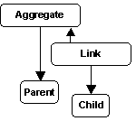 Aggregate-Link Schema